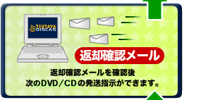 �ԋp�m�F���[�����m�F�㎟��DVD/CD�̔����w�����ł��܂��B
