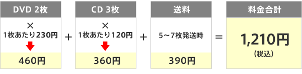 解説：DVD 2枚とCD 3枚を借りた場合
