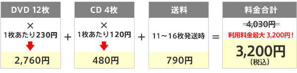 解説：DVD 12枚とCD 4枚を借りた場合