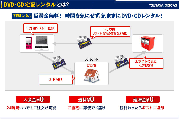 DVD・CD宅配レンタルとは？　TSUTAYA DISCAS