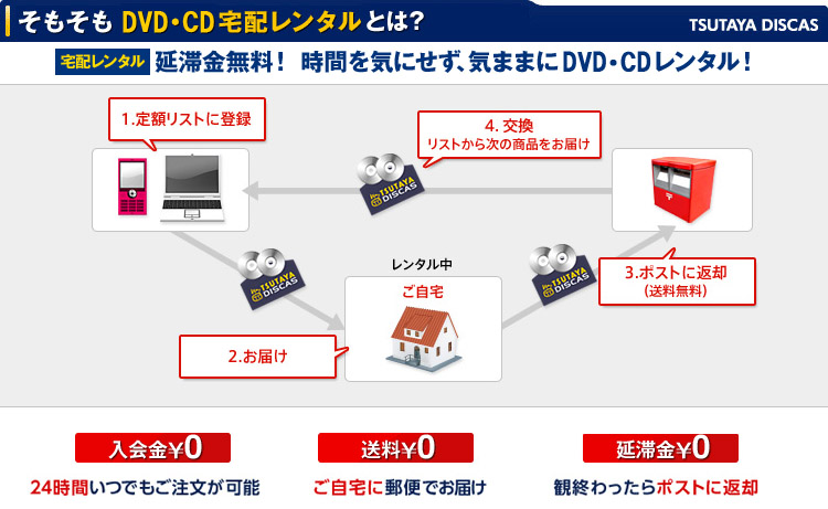 そもそもネット宅配レンタルって? TSUTAYA DISCAS