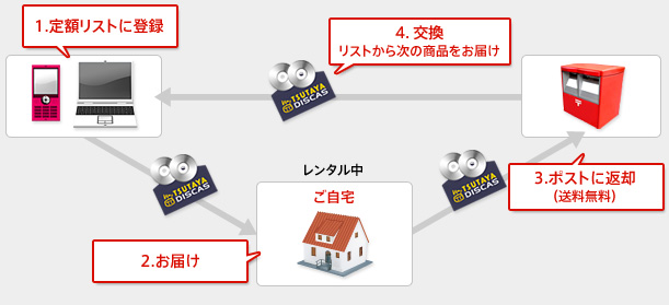 解説：定額レンタルの場合