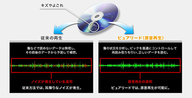 PureRead 4＋（原音再生）「RealTime PureRead」を搭載