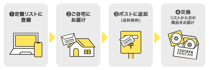 定額レンタル ご利用の流れ