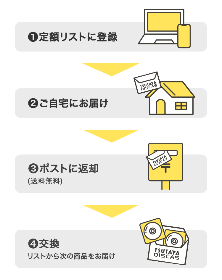 定額レンタル ご利用の流れ