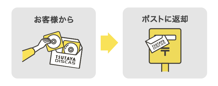 返却