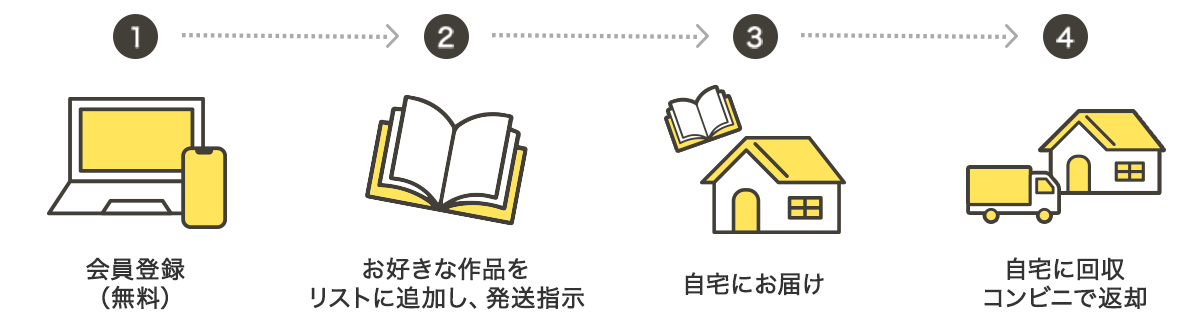 サービスの流れ