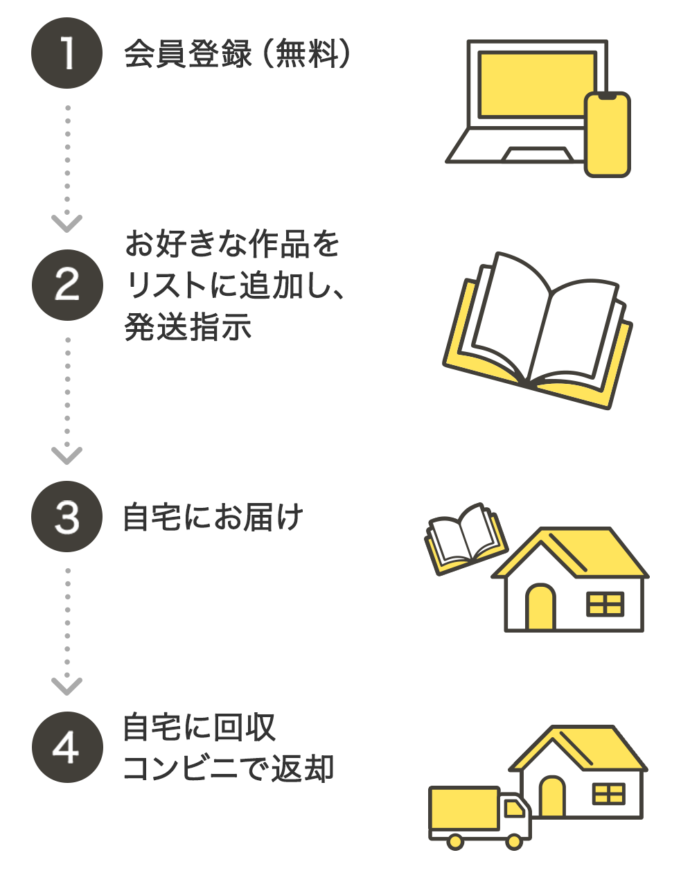 サービスの流れ