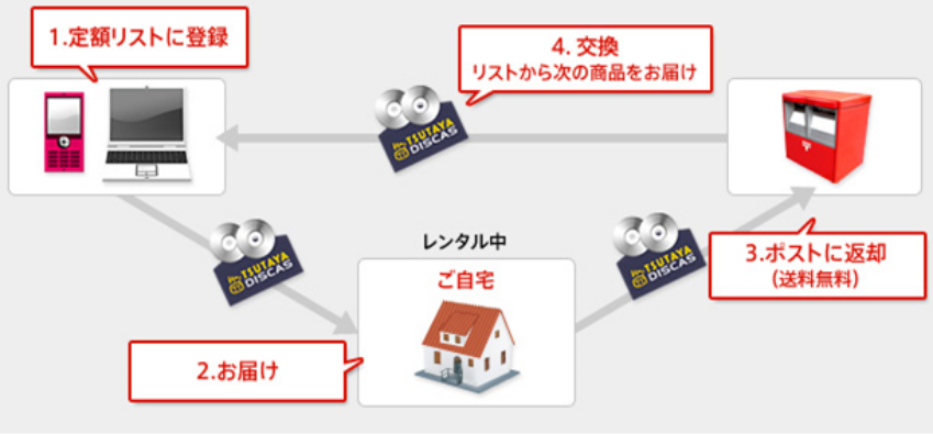 定額レンタル ご利用の流れ