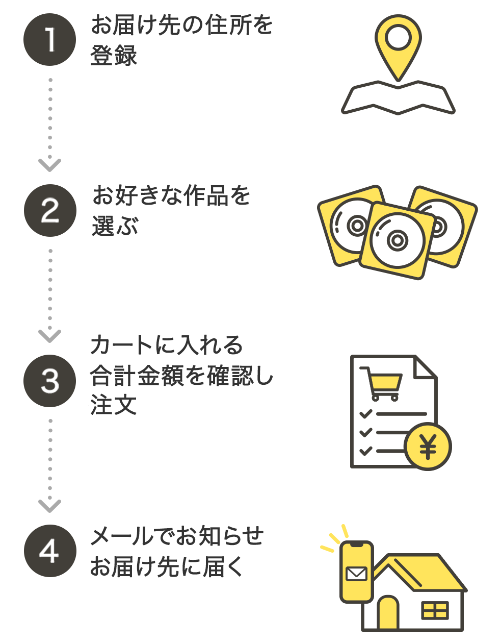サービスの流れ