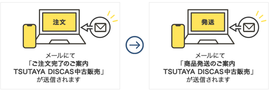メールにて「ご注文完了のご案内 TSUTAYA DISCAS中古販売」が送信されます