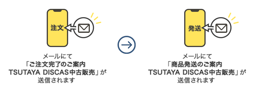 メールにて「ご注文完了のご案内 TSUTAYA DISCAS中古販売」が送信されます