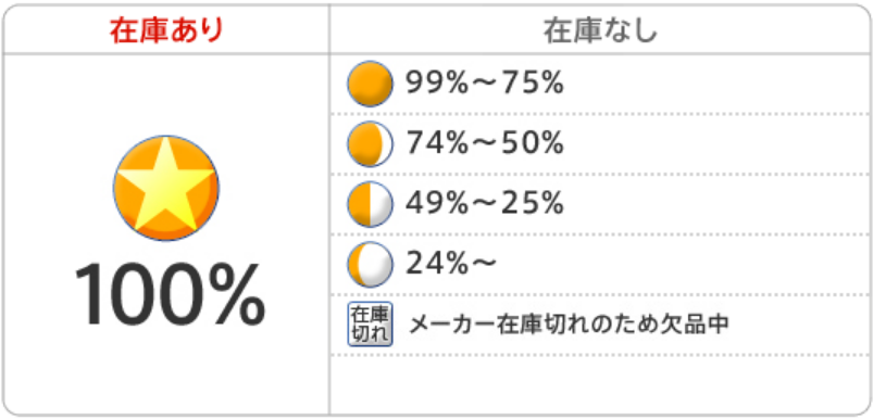 商品のお届け率