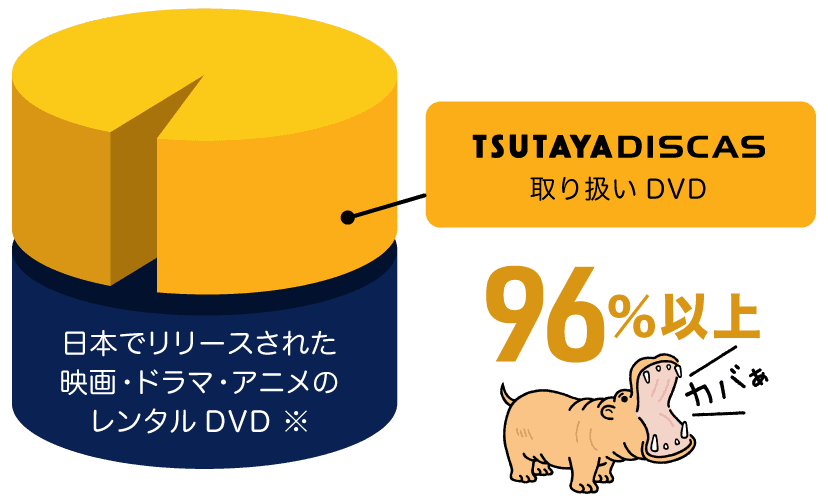 日本でリリースされた映画・ドラマ・アニメのレンタルDVDを96%以上カバー!