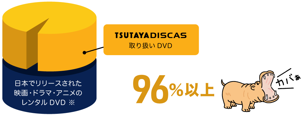 日本でリリースされた映画・ドラマ・アニメのレンタルDVDを96%以上カバー!