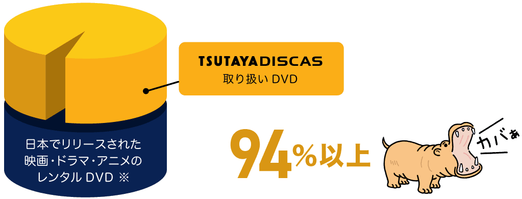 日本でリリースされた映画・ドラマ・アニメのレンタルDVDを94％以上カバー！