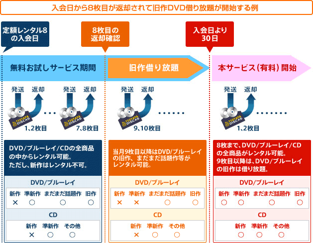 旧作DVD借り放題の開始条件