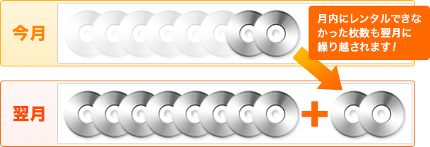 月内にレンタルできなかった枚数も翌月に繰り越されます！