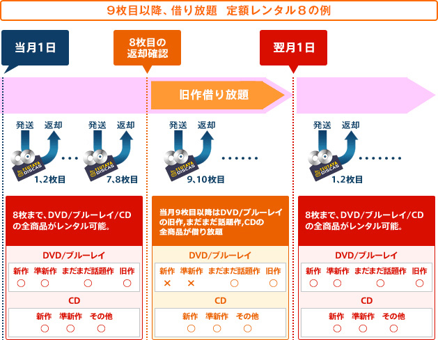 選べるプランと料金 ツタヤ ディスカス Tsutaya Discas Tsutaya Discas 通常ページ コミックレンタル以外