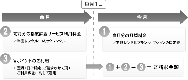 解説：Vポイントの充当サイクル