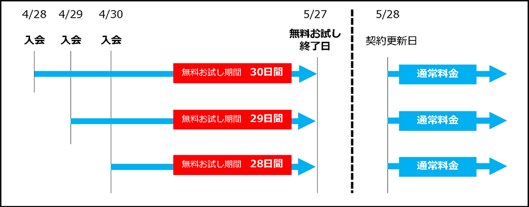 当月が28 or 29日間の月