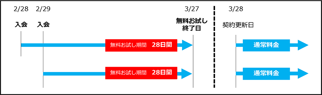 当月が28 or 29日間の月