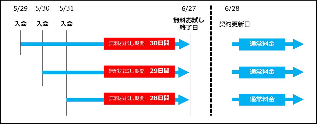 当月が28 or 29日間の月