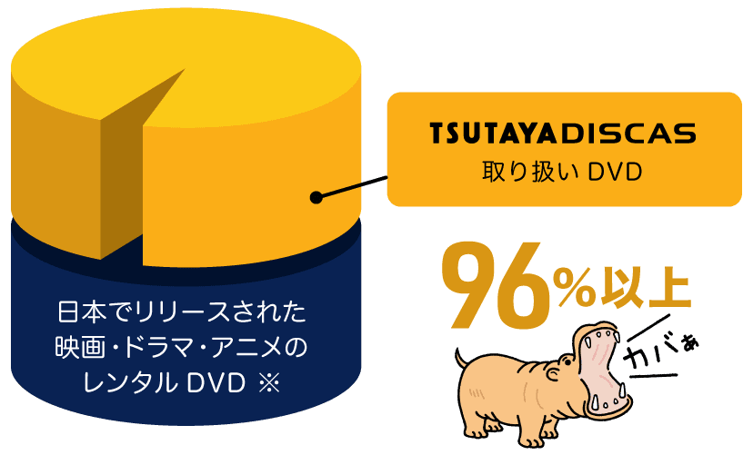 日本でリリースされた映画・ドラマ・アニメのレンタルDVDを96％以上カバー！