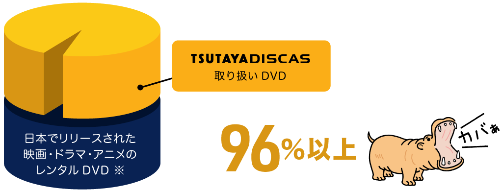 日本でリリースされた映画・ドラマ・アニメのレンタルDVDを96％以上カバー！